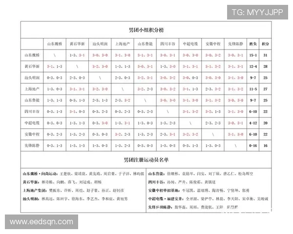 全国锦标赛最新积分榜揭晓北京乒乓球队以88分稳居第一名