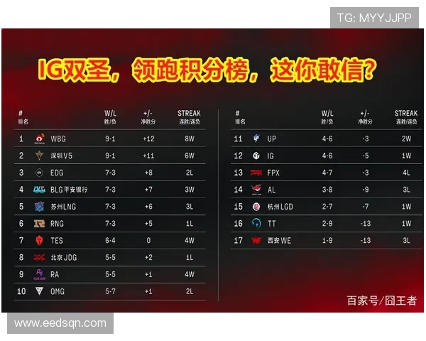 杭州足球队强势领跑联赛积分榜以96分稳居第一名